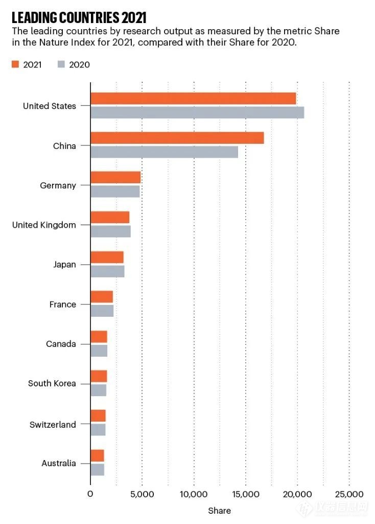 2022自然指数年度榜单：全球10强，中国占4席- 唯信致远